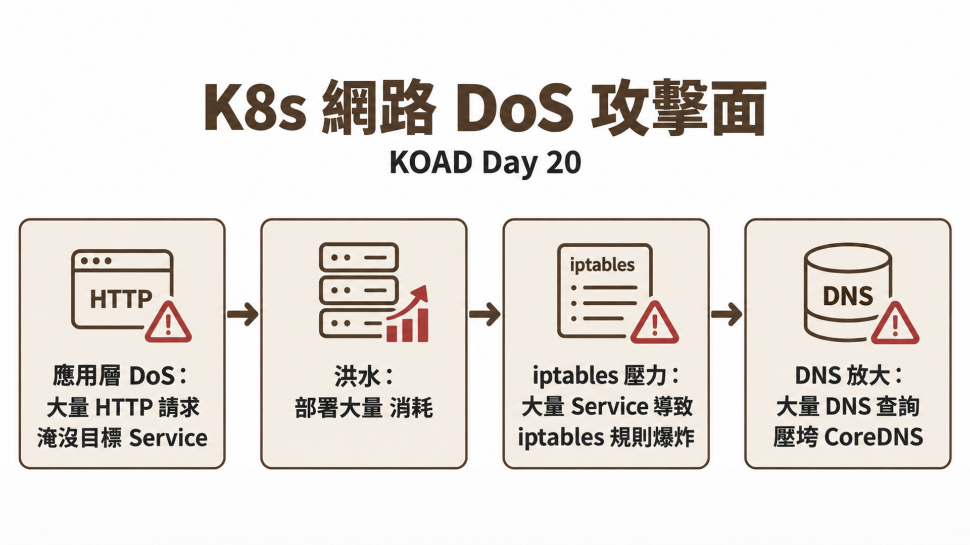 K8s 網路 DoS 攻擊面