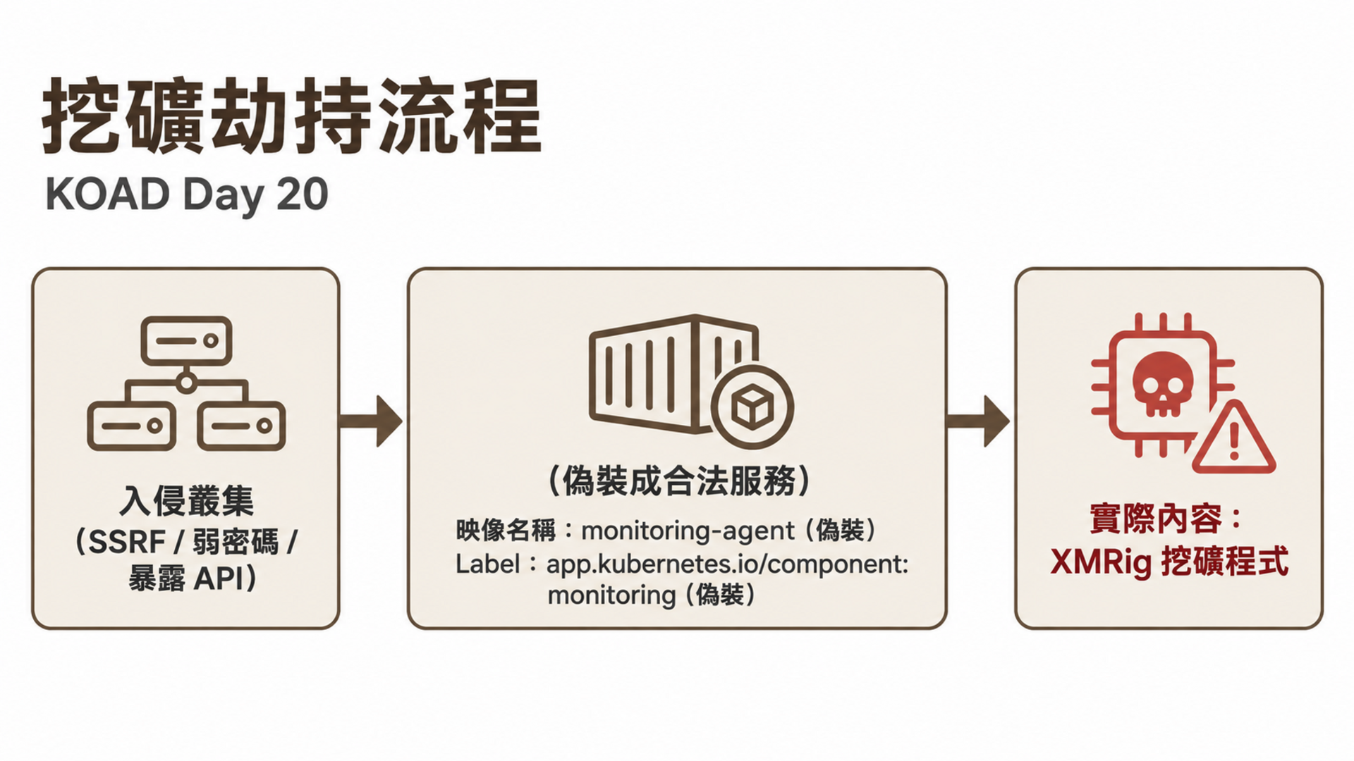 挖礦劫持流程