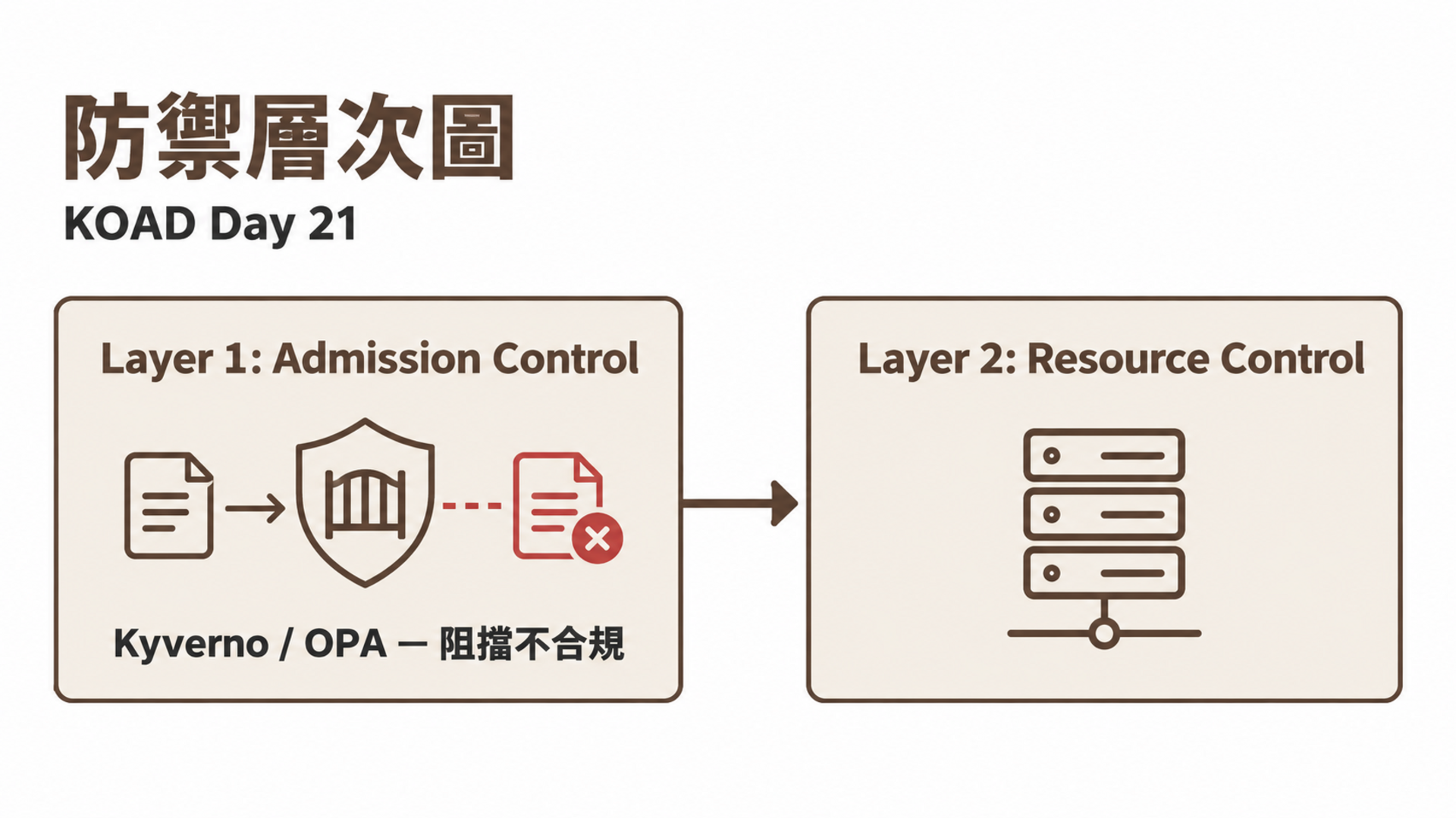| S35 挖礦劫持 | 映像白名單 + CPU 監控 | Admission / Monitor | 阻擋 + 偵測 |