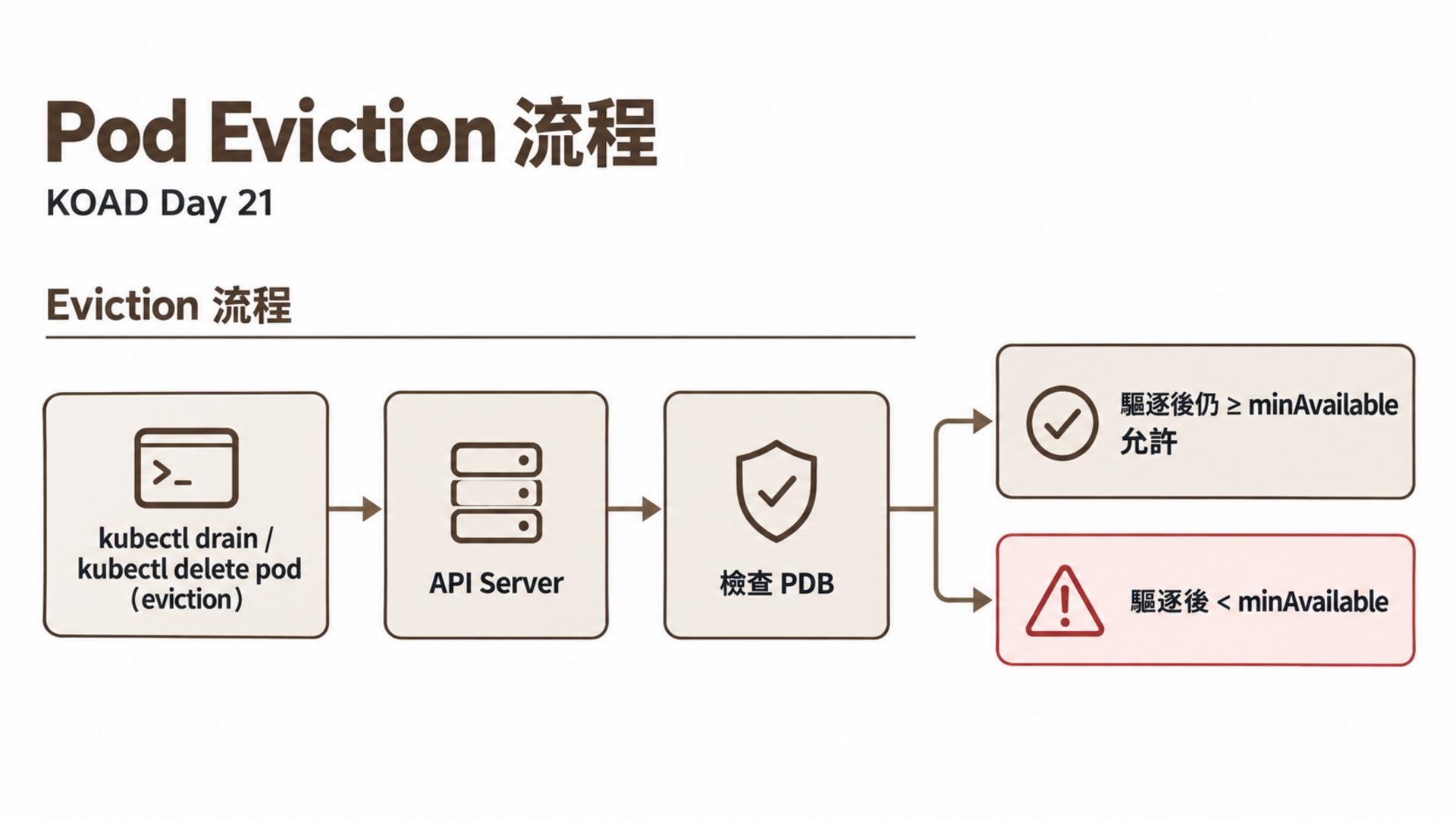 Pod Eviction 流程