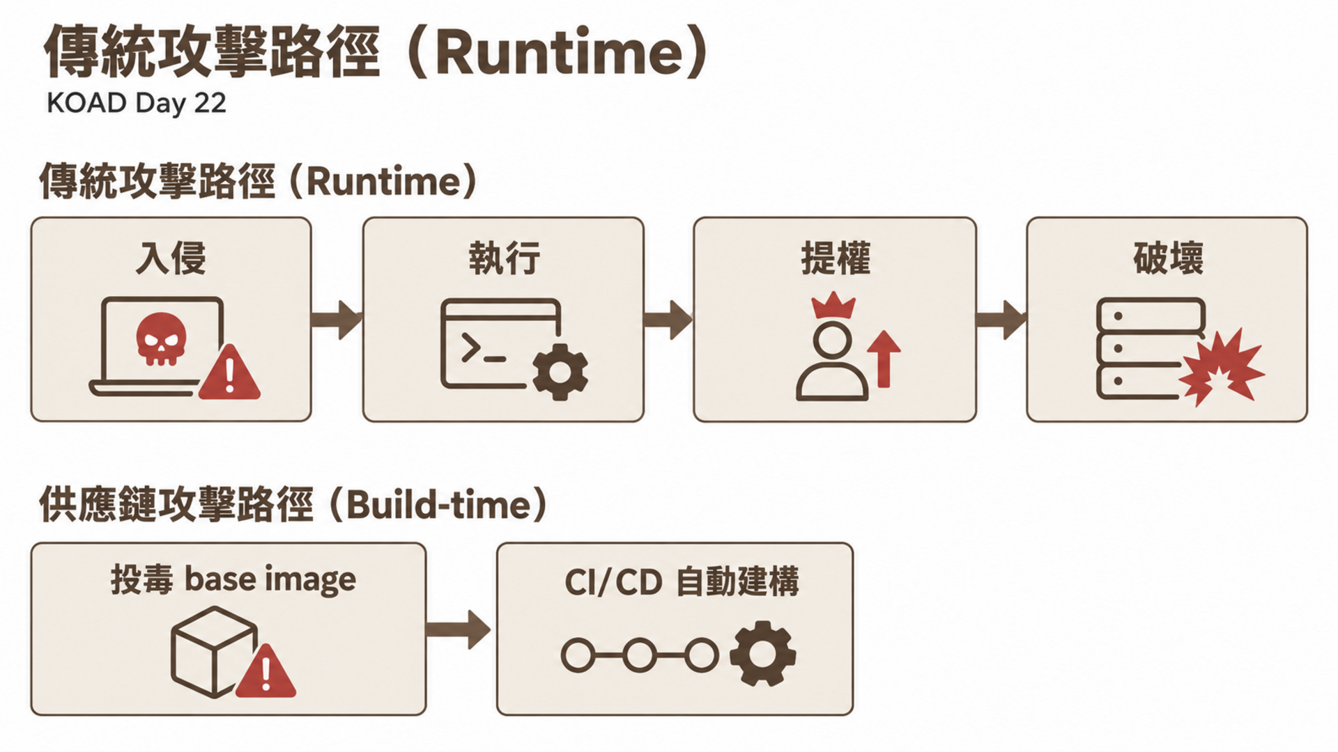 傳統攻擊路徑(Runtime)