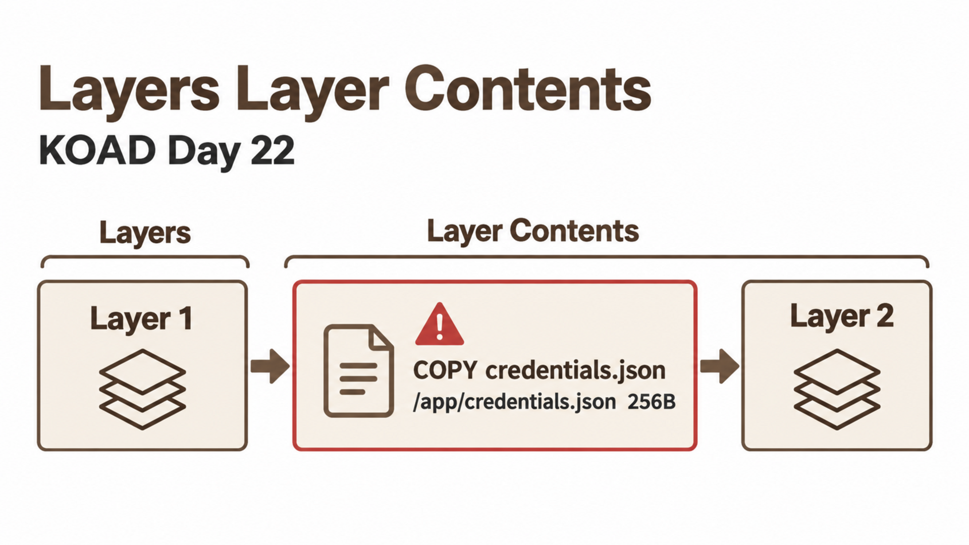 Layers Layer Contents