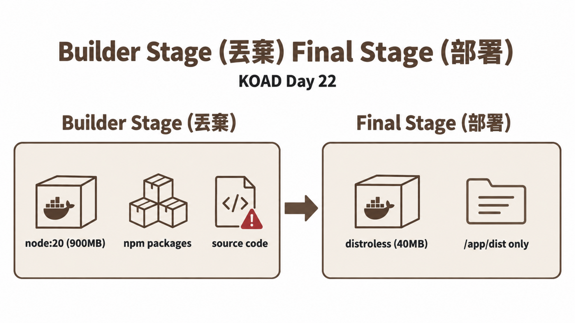 Builder Stage (丟棄) Final Stage (部署)