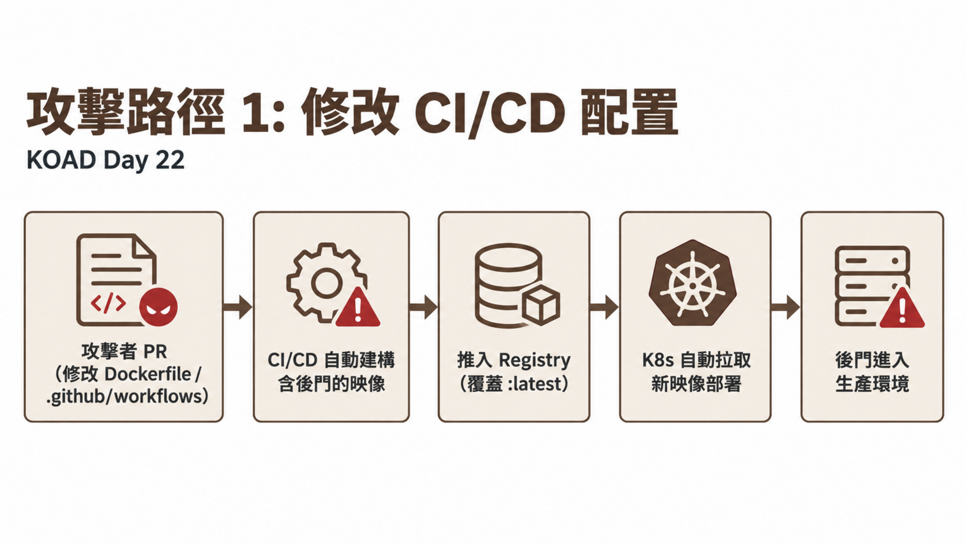 攻擊路徑 1: 修改 CI/CD 配置