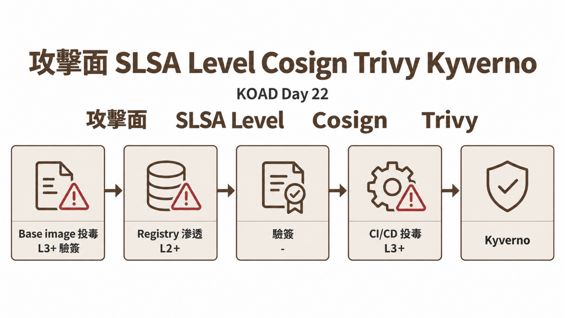 攻擊面 SLSA Level Cosign Trivy Kyverno