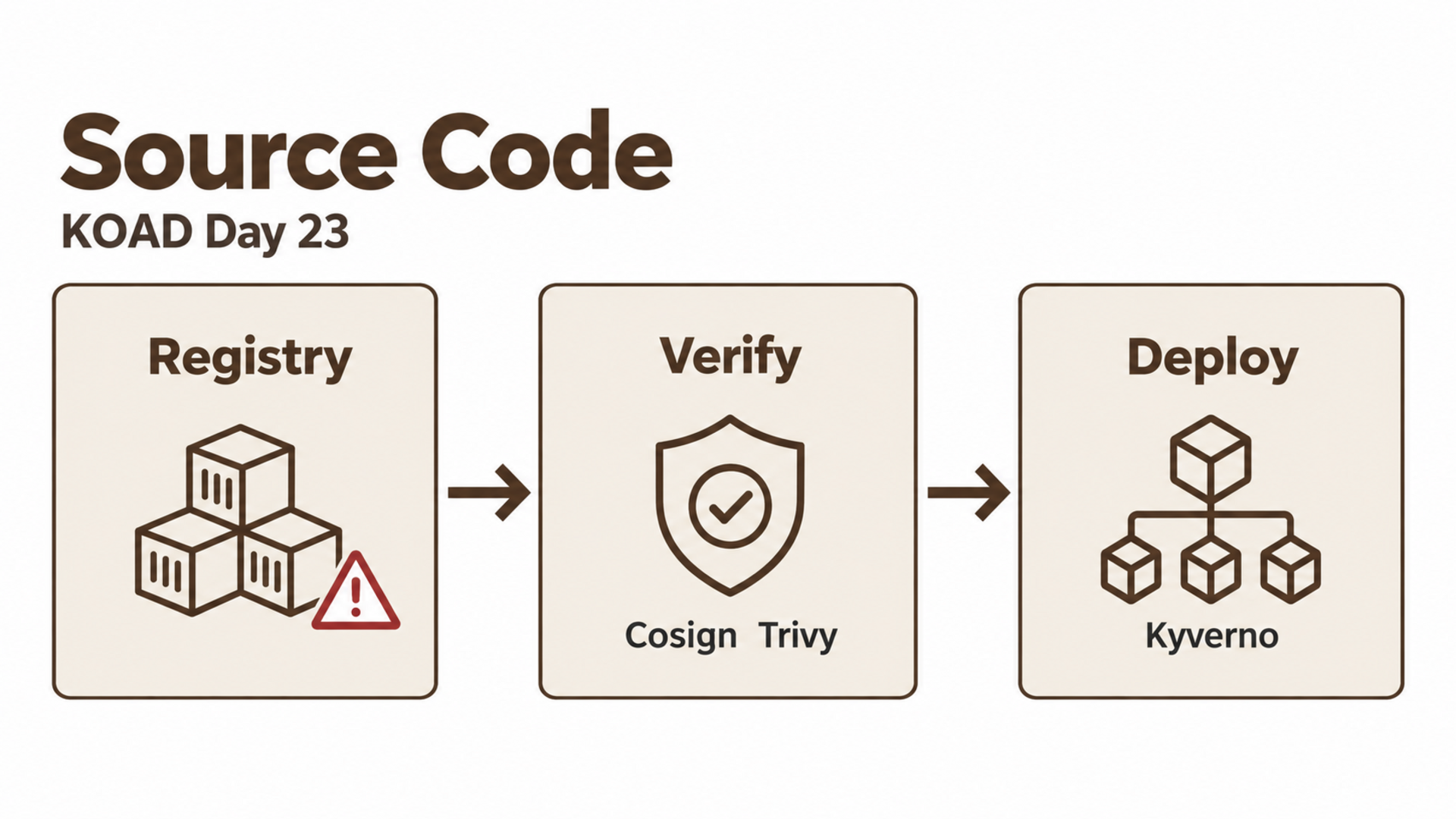 Source Code → Build → Sign → Scan → Registry → Verify → Deploy