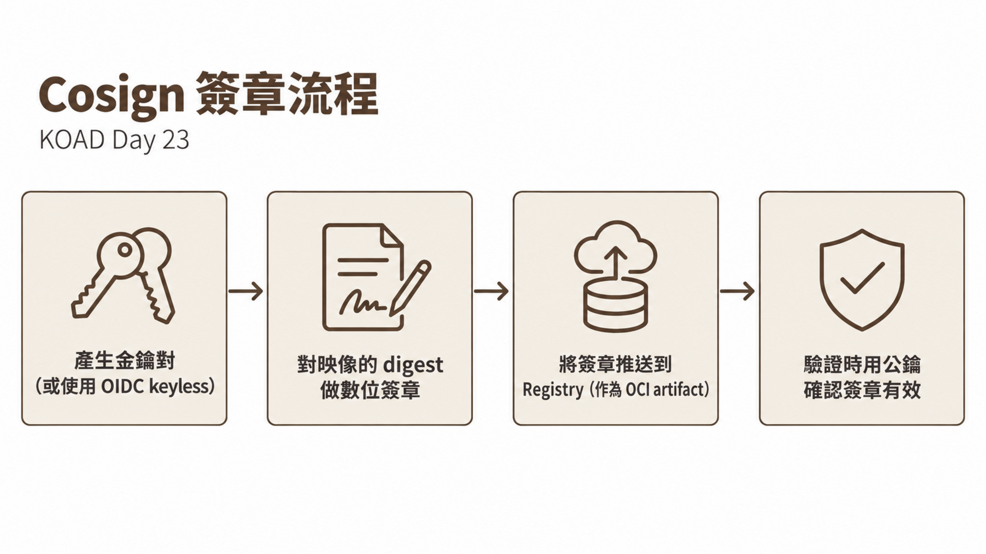 Cosign 簽章流程