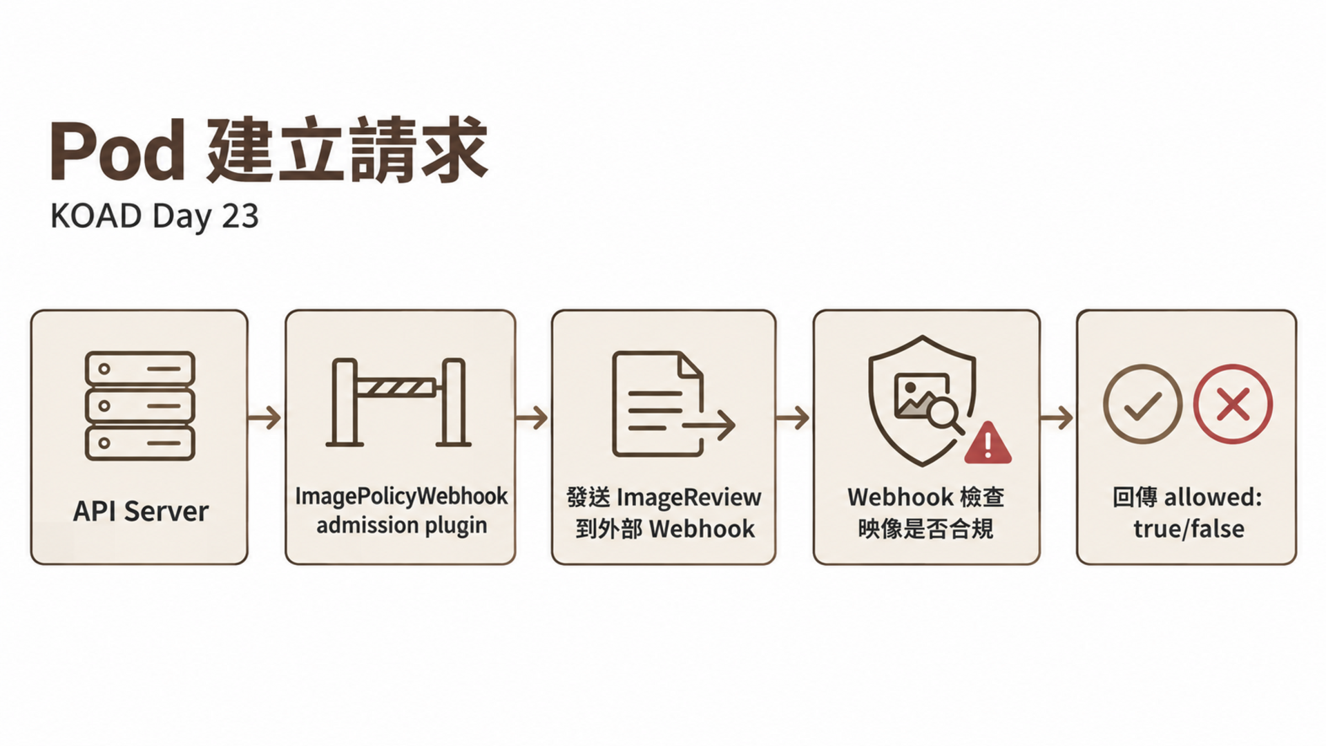 Pod 建立請求