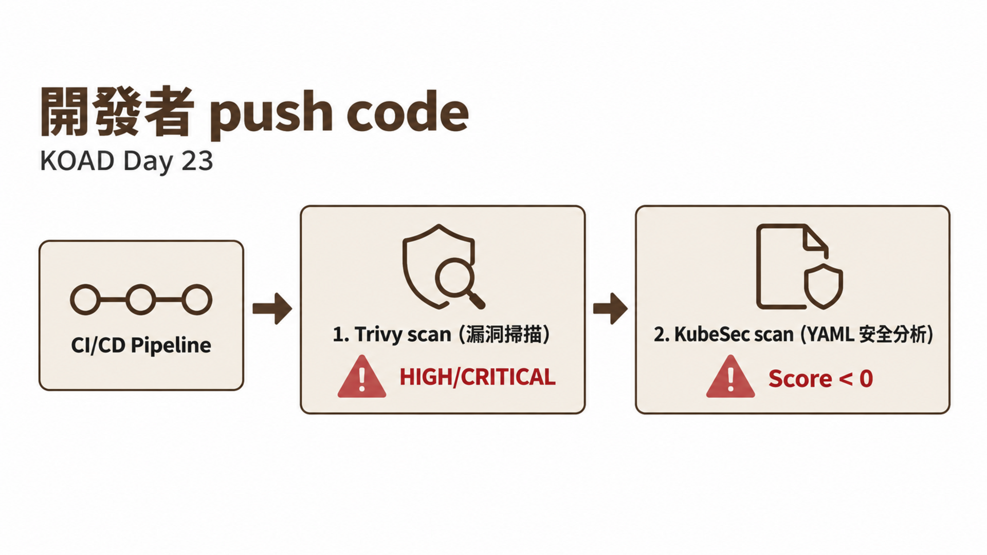 開發者 push code