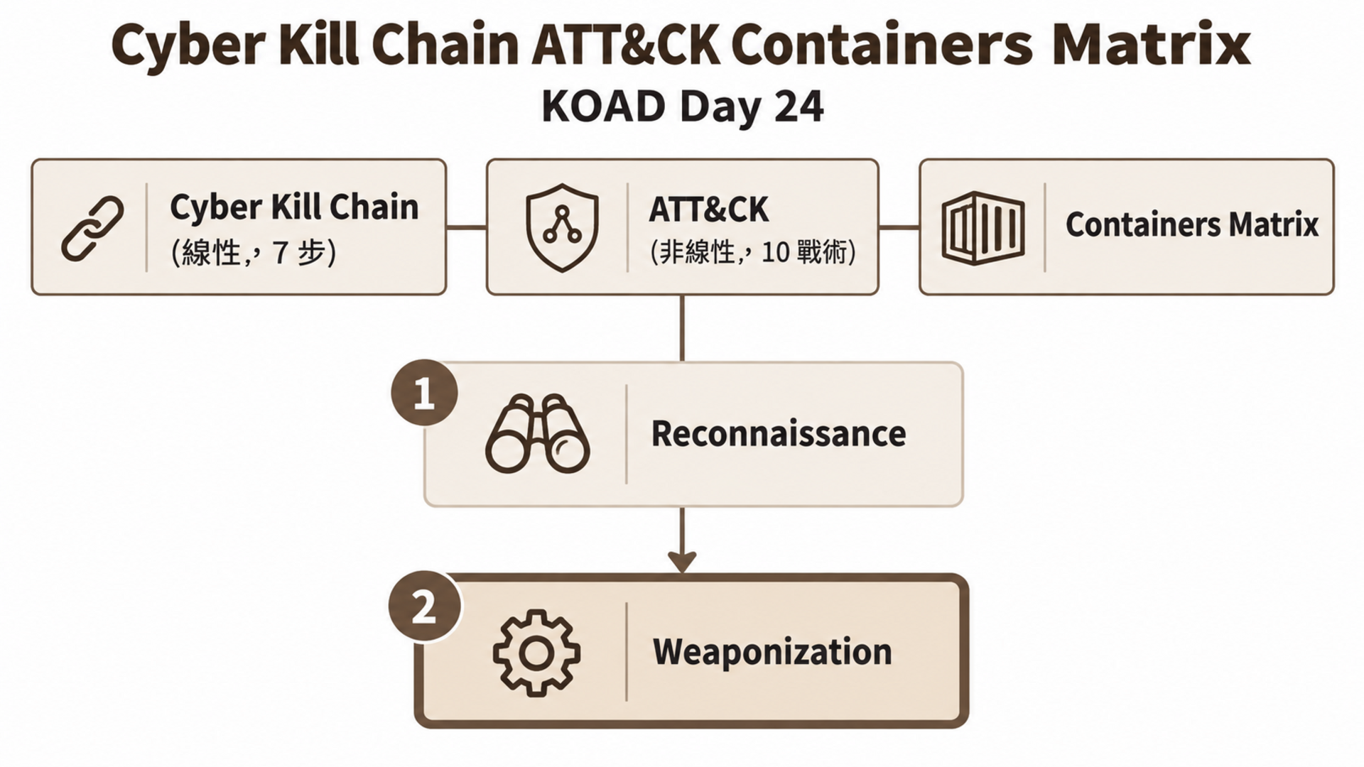 Cyber Kill Chain ATT&amp;CK Containers Matrix