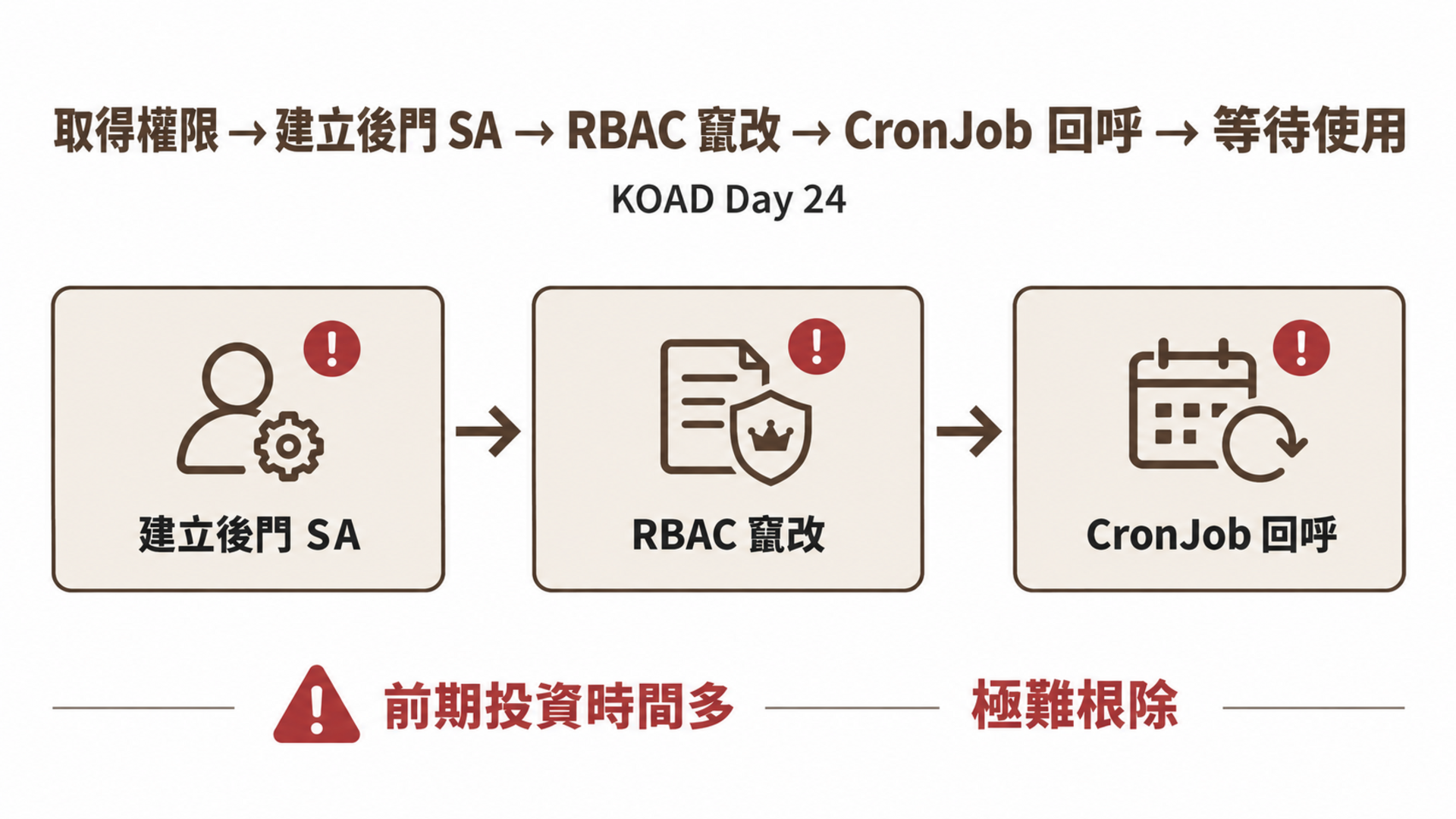 取得權限 → 建立後門 SA → RBAC 竄改 → CronJob 回呼 → 等待使用