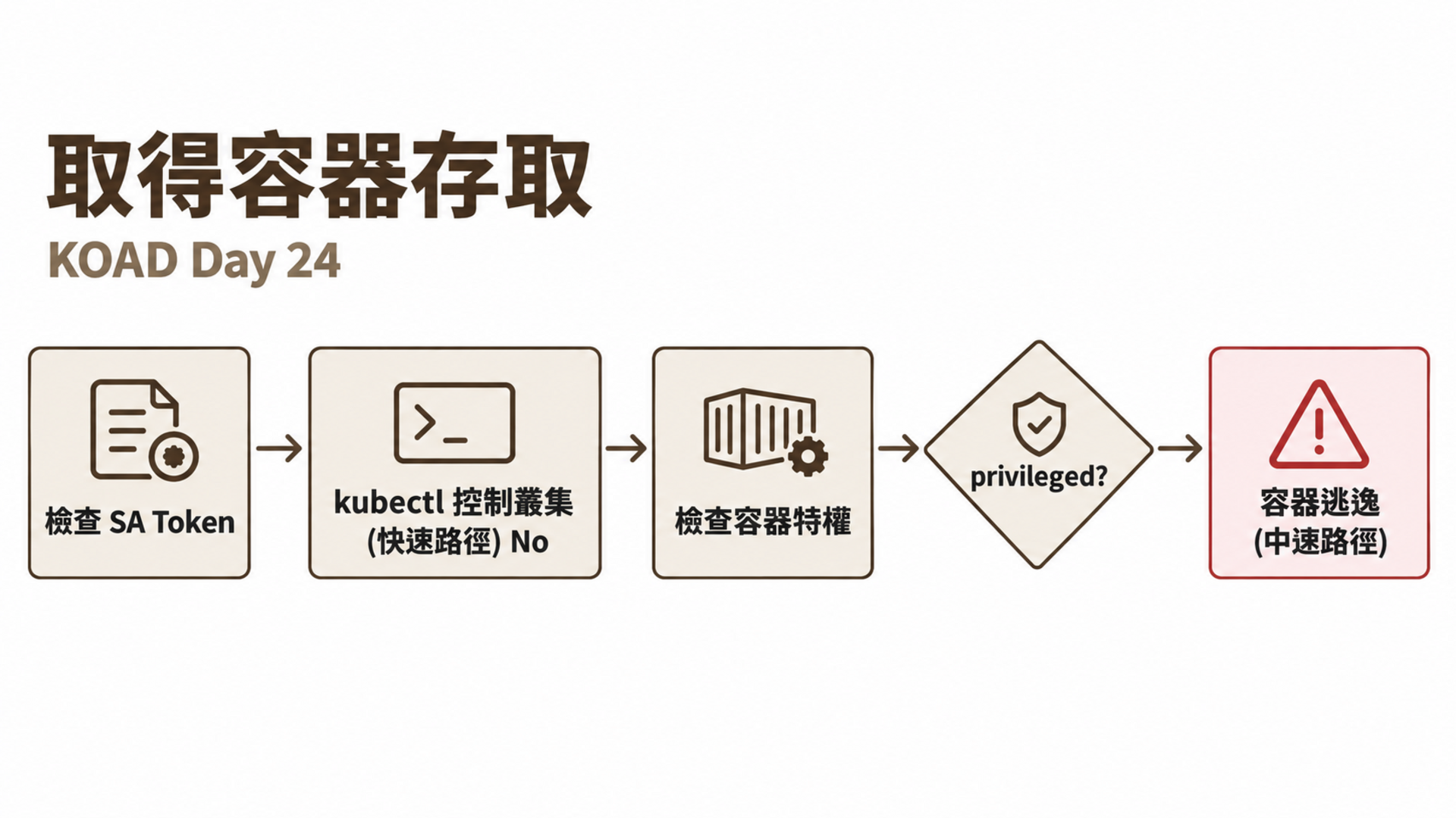 取得容器存取
