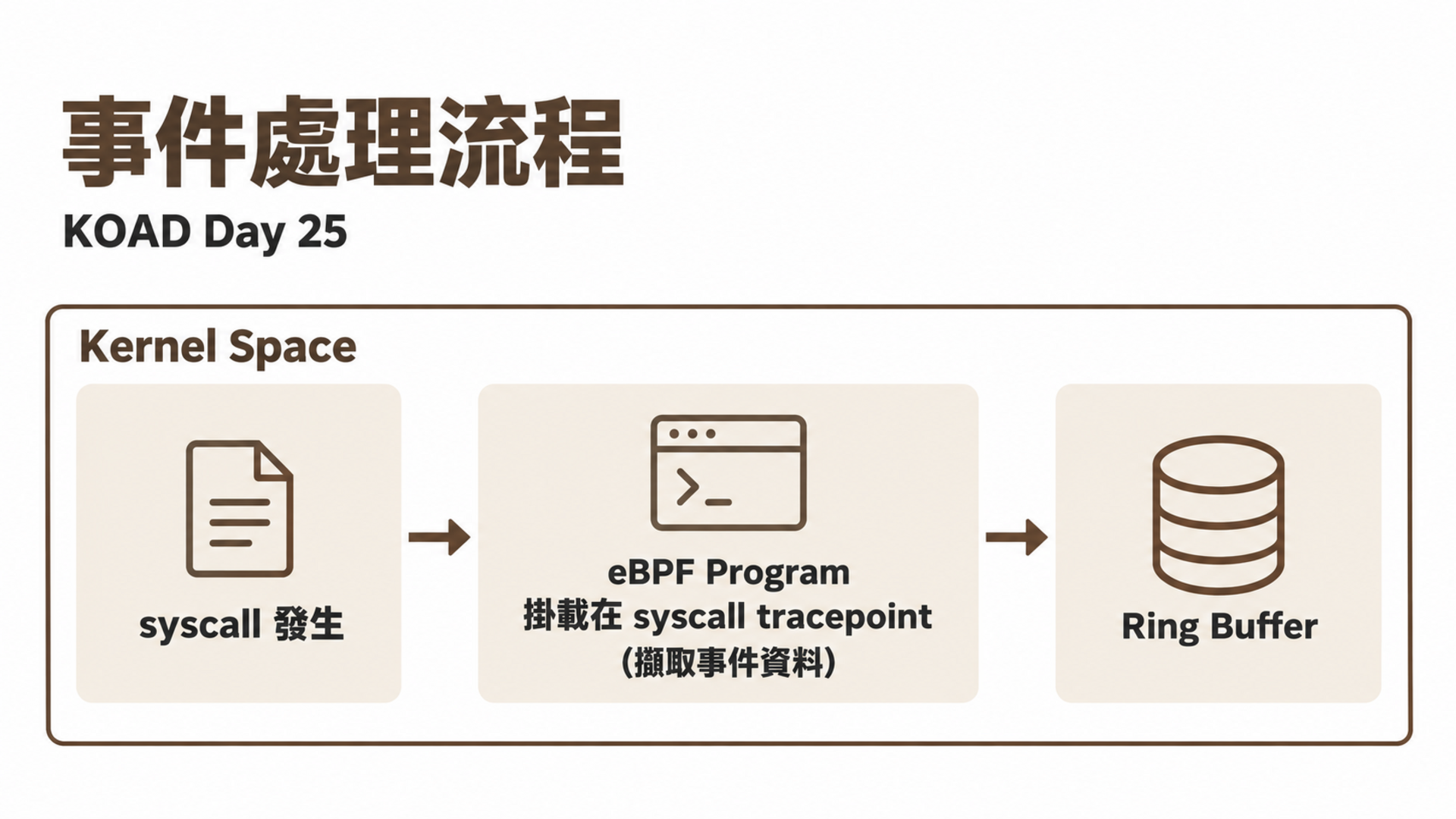 事件處理流程