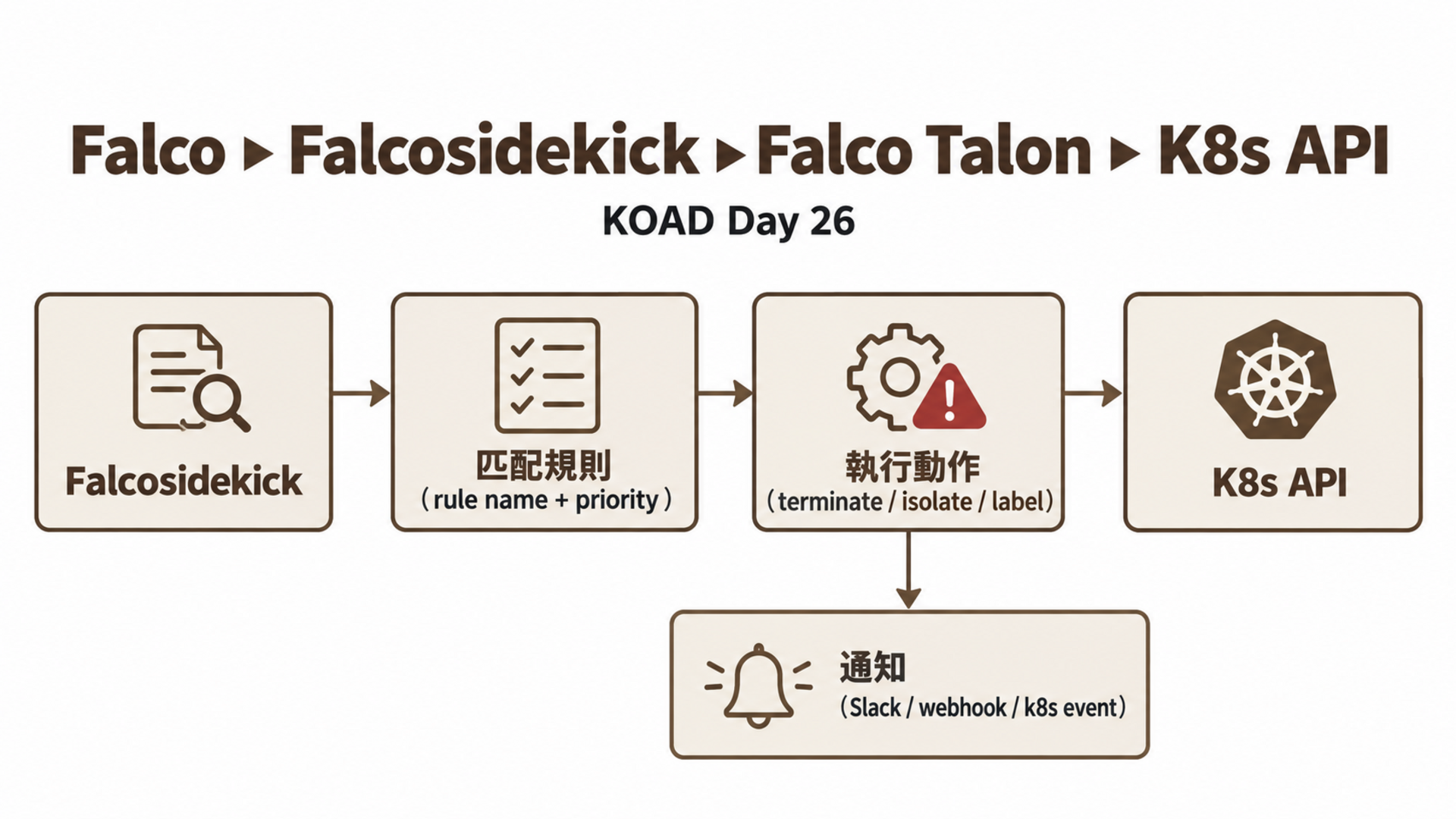 Falco ► Falcosidekick ► Falco Talon ► K8s API