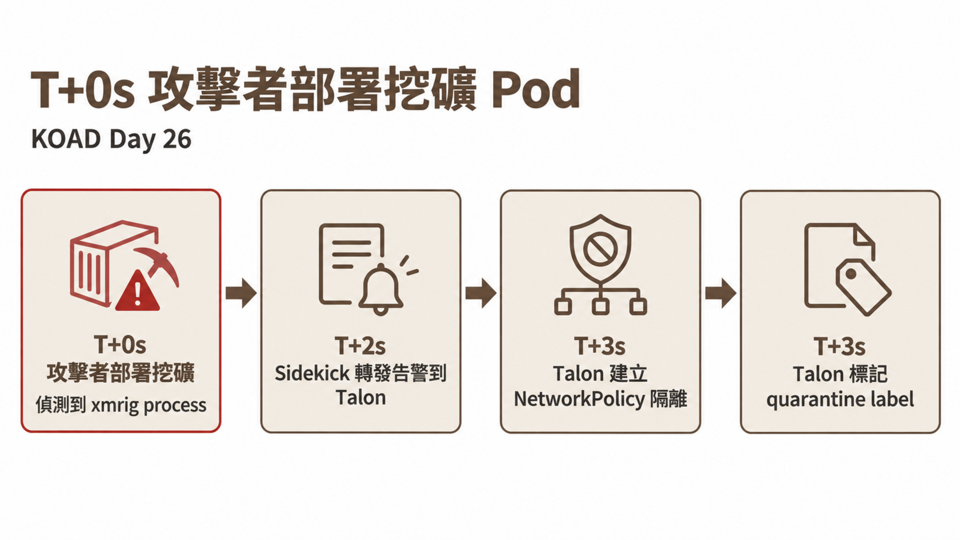 T+0s 攻擊者部署挖礦 Pod
