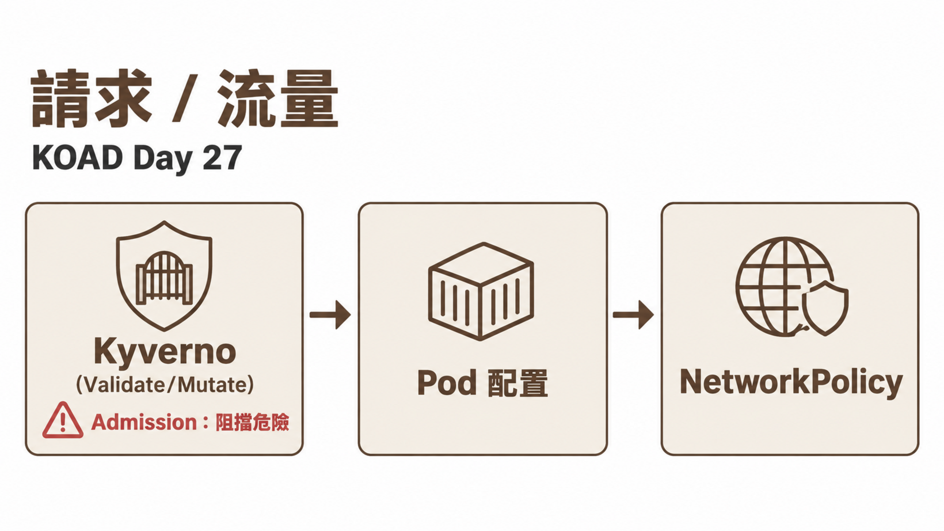 請求 / 流量