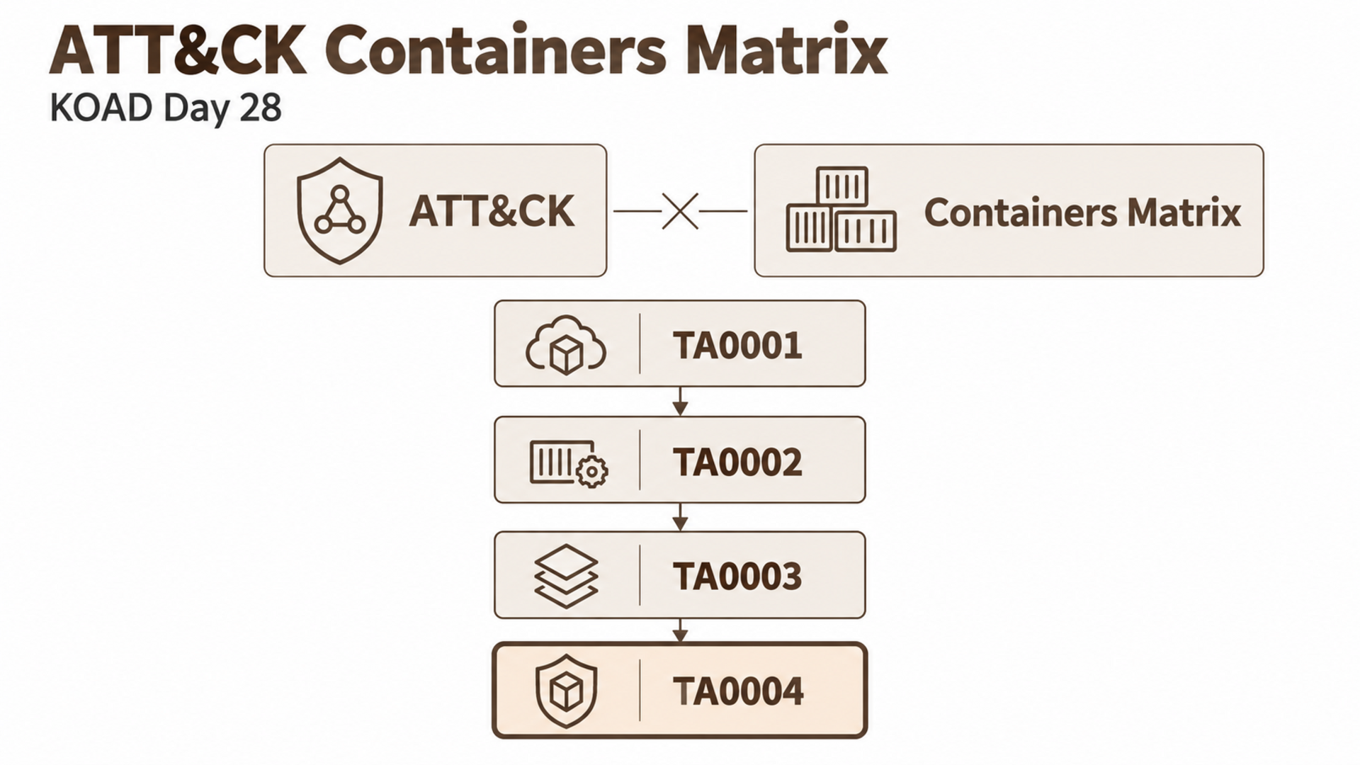 ATT&amp;CK Containers Matrix