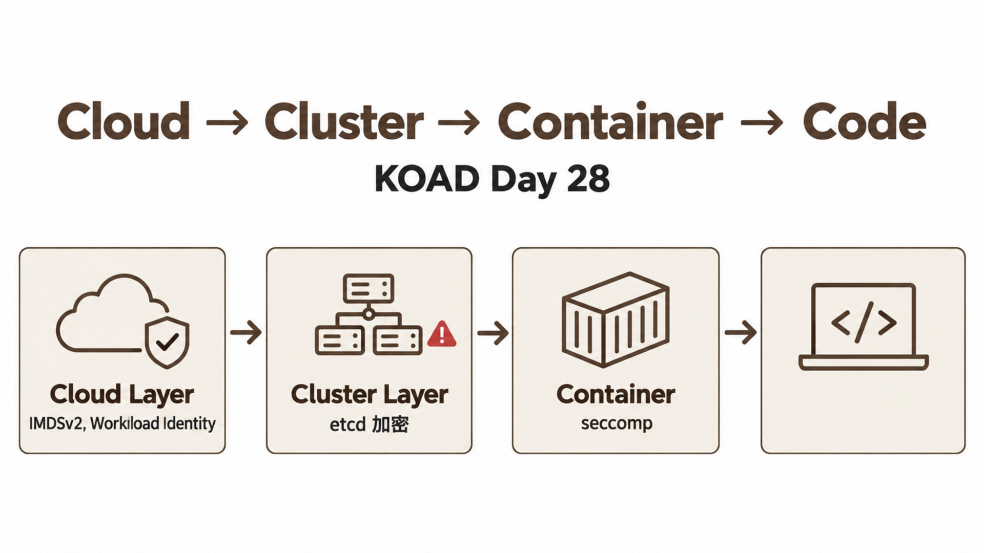 Cloud → Cluster → Container → Code