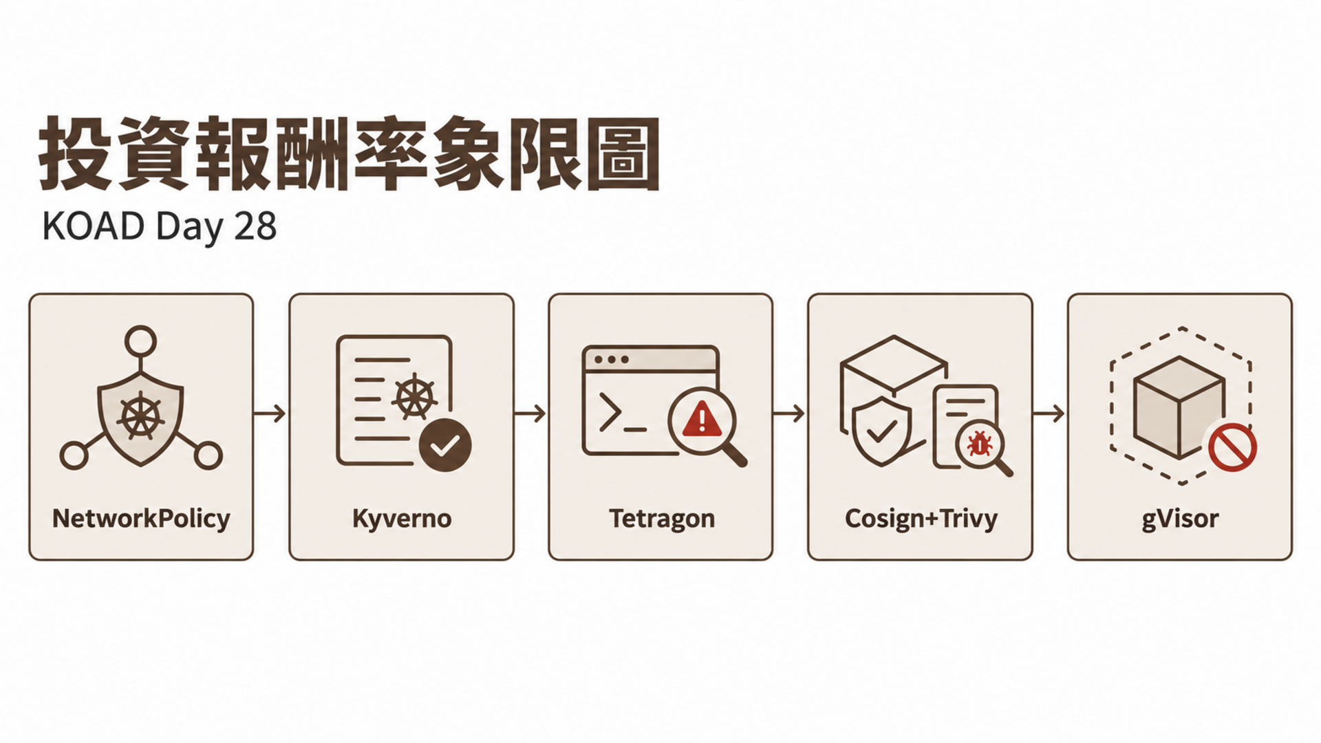 投資報酬率象限圖