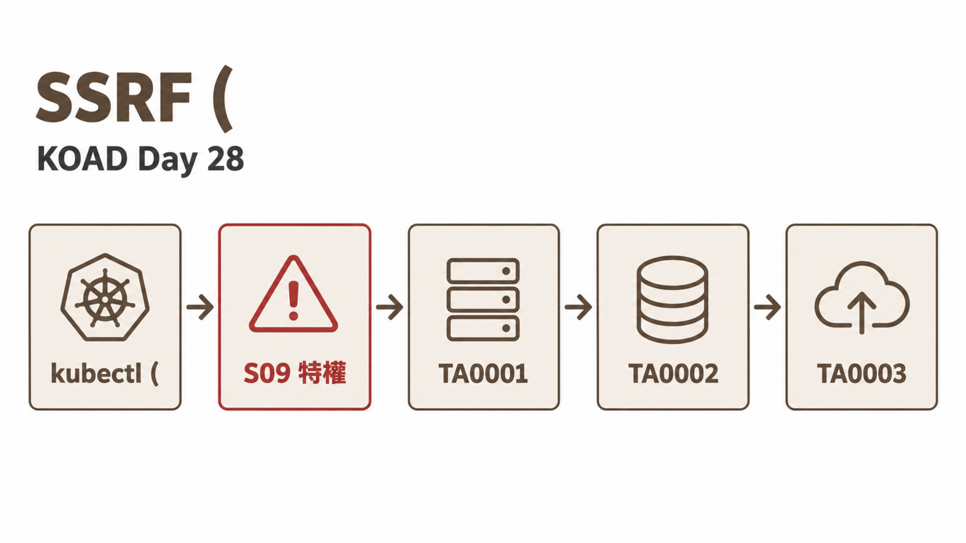 SSRF (S01) → kubectl (S05) → RBAC 竄改 (S09) → 特權 Pod (S06)