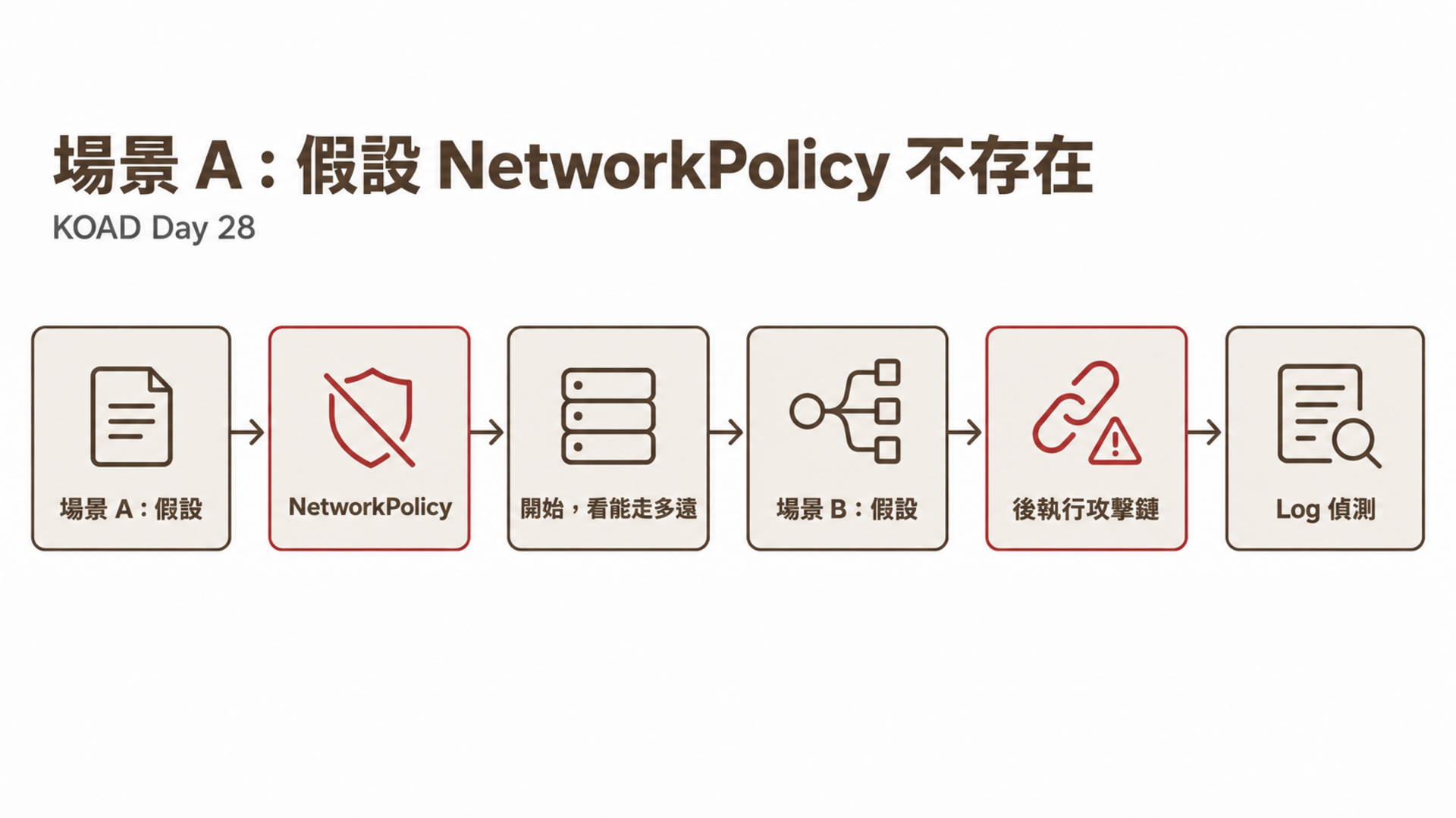 場景 A：假設 NetworkPolicy 不存在