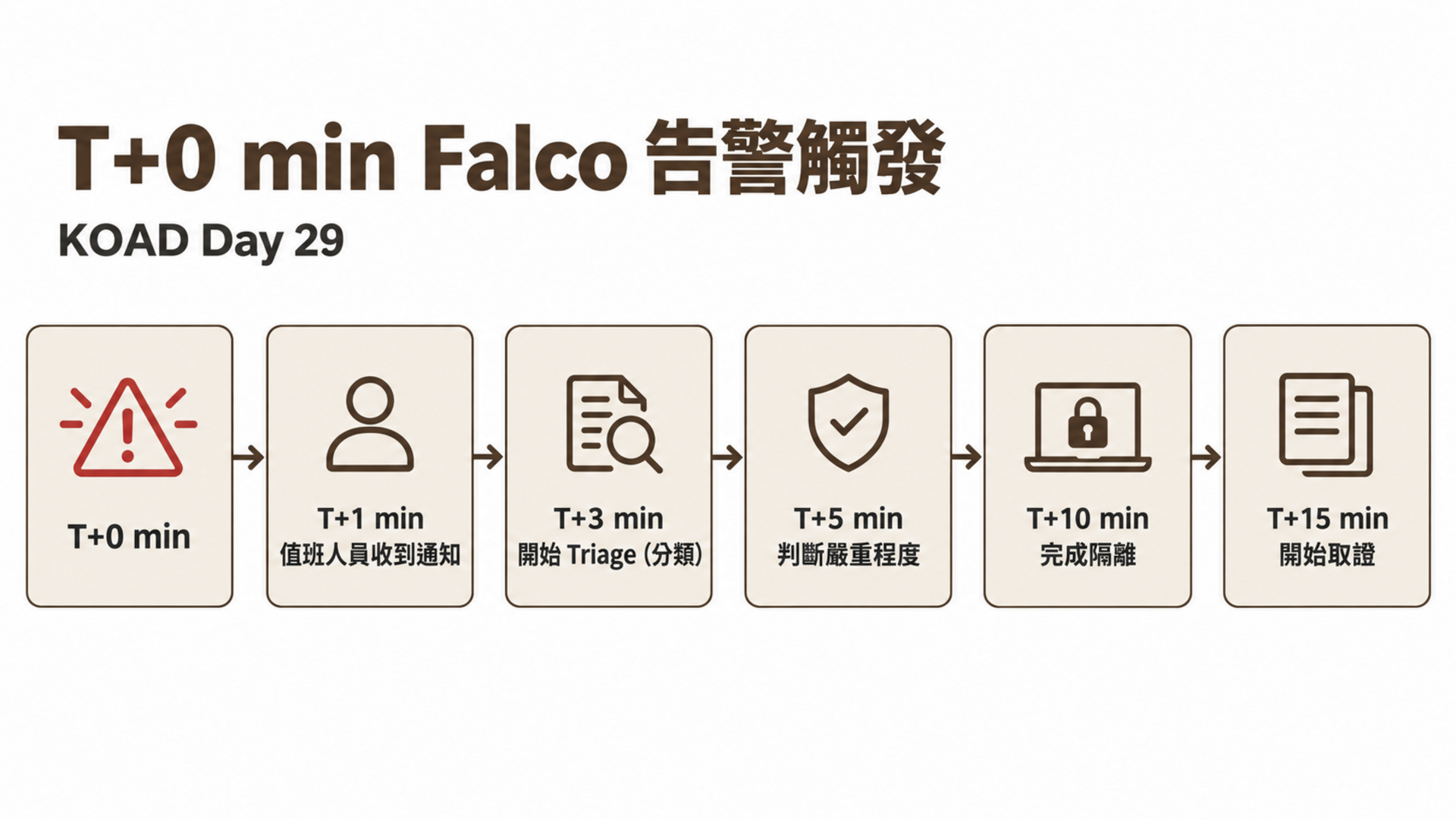 T+0 min Falco 告警觸發