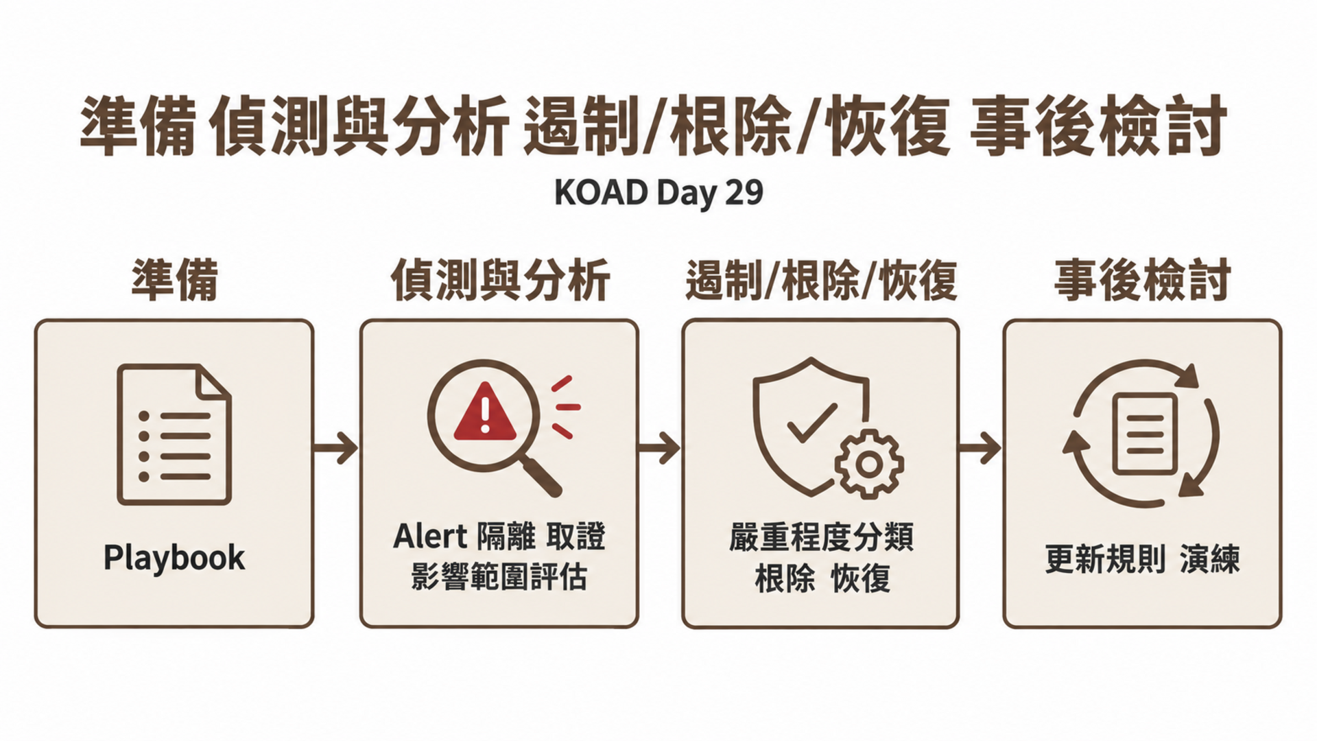 準備 偵測與分析 遏制/根除/恢復 事後檢討